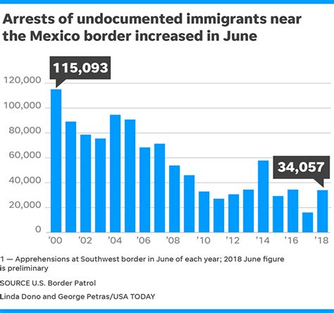 border testing dropped|border patrol arrests 2022.